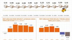 Ekonomi Kalsel Tumbuh 5,19 Persen pada Triwulan III