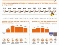 Ekonomi Kalsel Tumbuh 5,19 Persen pada Triwulan III