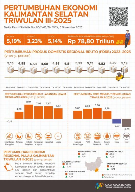 Ekonomi Kalsel Tumbuh 5,19 Persen pada Triwulan III